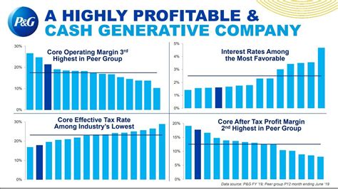 procter and gamble dividend yield.